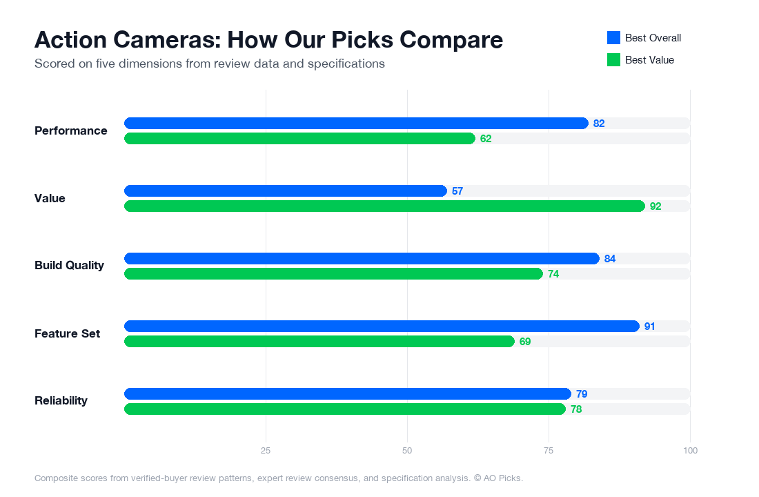 Bar chart comparing GoPro HERO12 Black and DJI Osmo Action 4 Standard Combo across performance, value, build quality, feature set, and reliability.