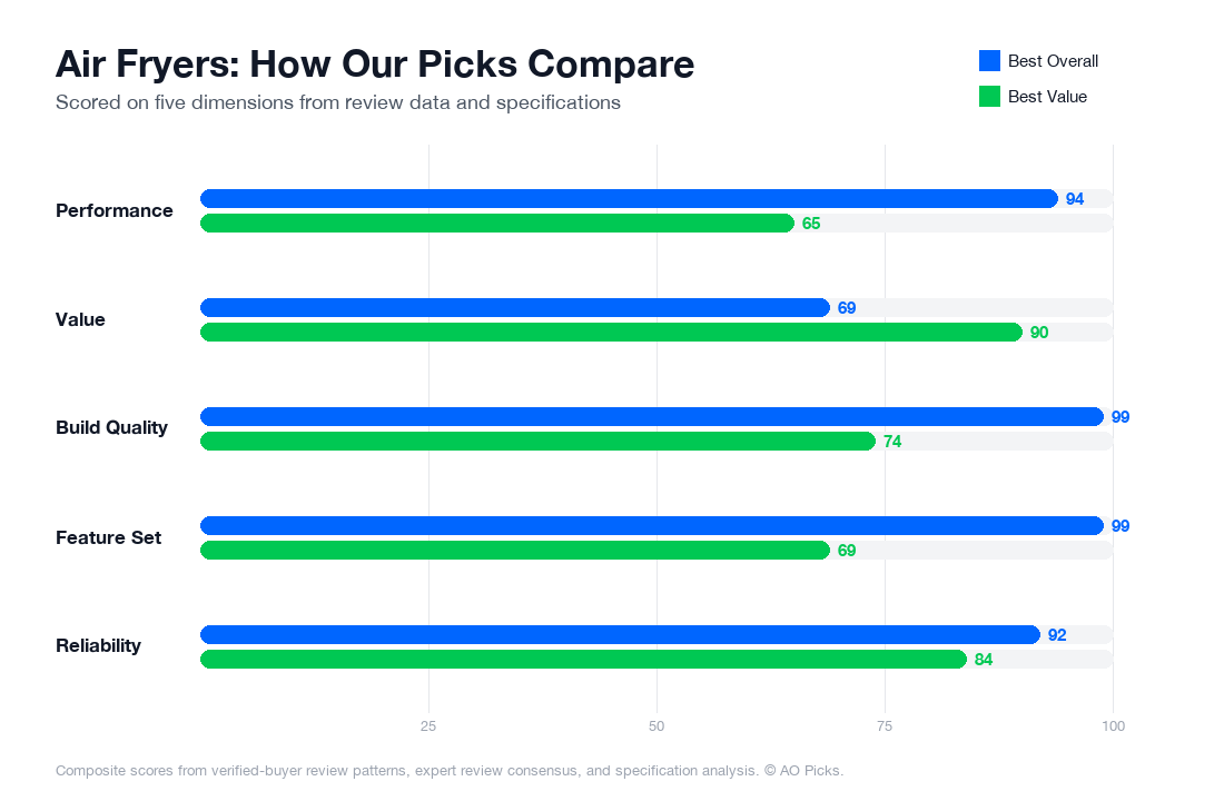 Bar chart comparing Ninja DZ401 Foodi 10-qt 6-in-1 DualZone XL Air Fryer and COSORI Pro II Air Fryer Oven 5.8QT across performance, value, build quality, feature set, and reliability.