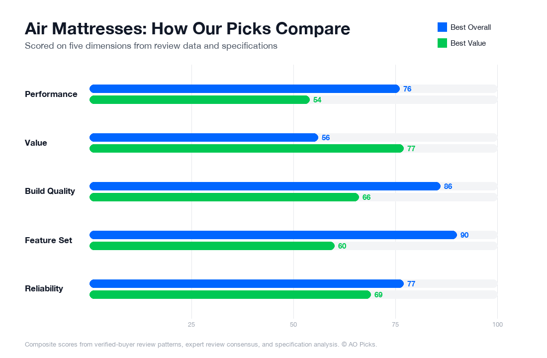 Bar chart comparing King Koil Luxury Air Mattress Queen with Built-in Pump and iDOO Queen Air Mattress with Built-in Pump across performance, value, build quality, feature set, and reliability.
