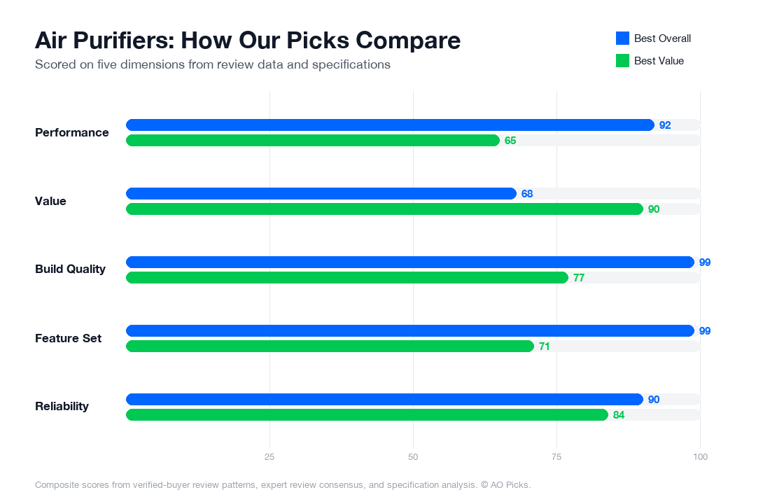 Bar chart comparing LEVOIT Core 600S Air Purifier for Large Rooms and LEVOIT Core 300 Air Purifier across performance, value, build quality, feature set, and reliability.