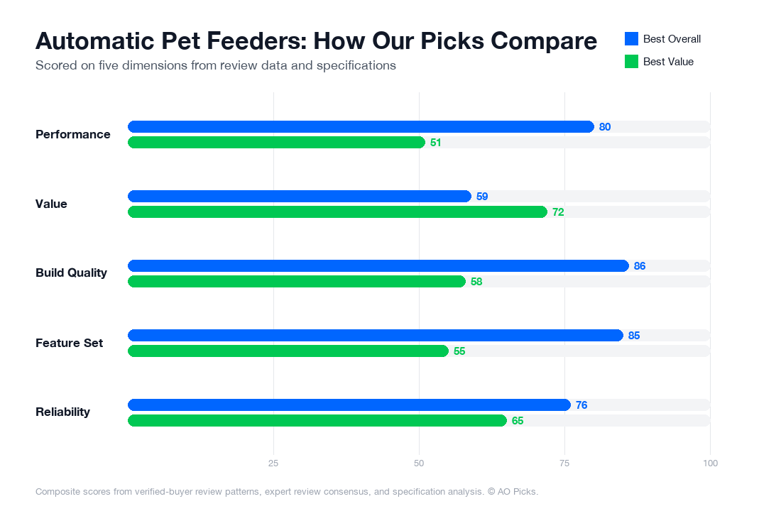 Bar chart comparing PETLIBRO Automatic Cat Feeder and Cat Mate C500 Digital 5-Meal Automatic Feeder across performance, value, build quality, feature set, and reliability.