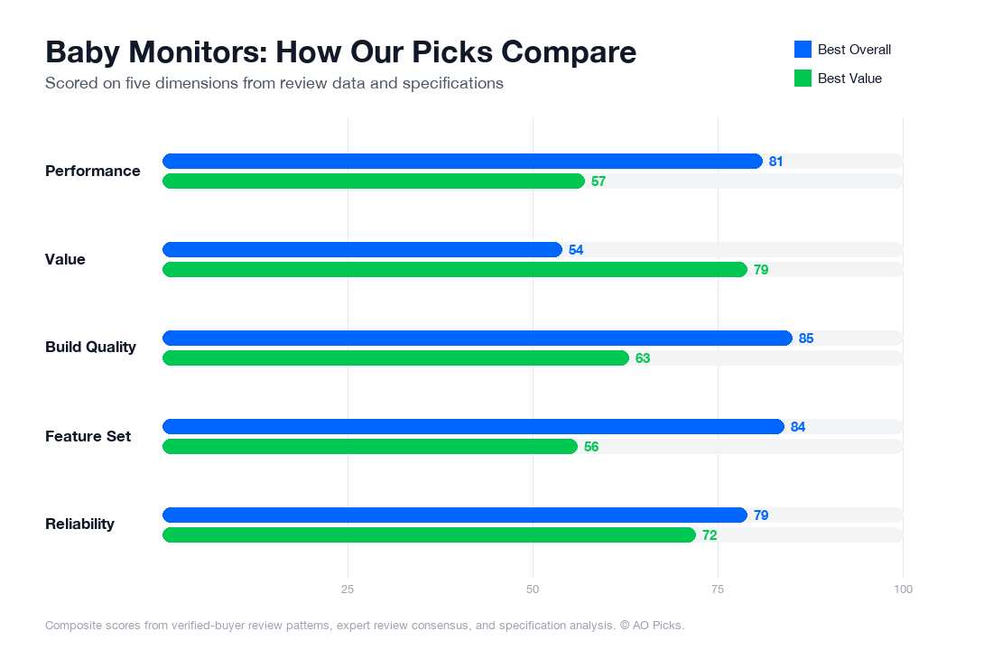 Bar chart comparing Nanit Pro Smart Baby Monitor & Flex Stand and VTech VM5263 Video Baby Monitor across performance, value, build quality, feature set, and reliability.