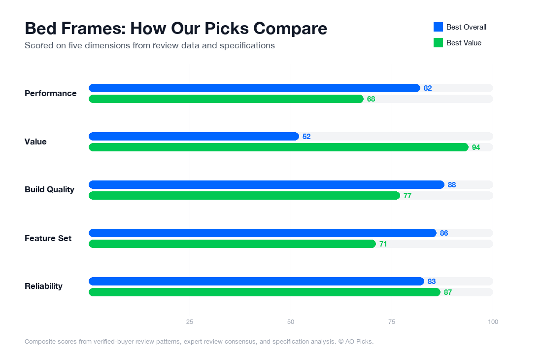 Bar chart comparing Zinus Shalini Upholstered Platform Bed Frame Queen and Zinus Lottie Upholstered Platform Bed Frame Queen across performance, value, build quality, feature set, and reliability.