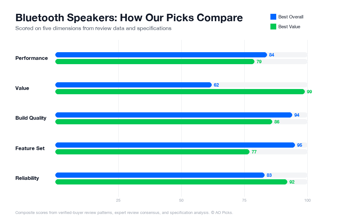 Bar chart comparing Sonos Move 2 Portable Bluetooth Speaker and JBL Flip 6 Portable Bluetooth Speaker across performance, value, build quality, feature set, and reliability.
