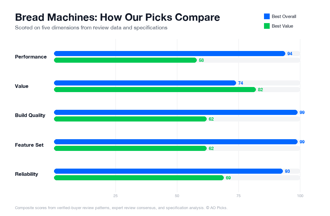 Bar chart comparing KBS Pro 710W 2LB Bread Maker Machine 17-in-1 and KITCHENARM 29-in-1 SMART Bread Machine 2LB across performance, value, build quality, feature set, and reliability.