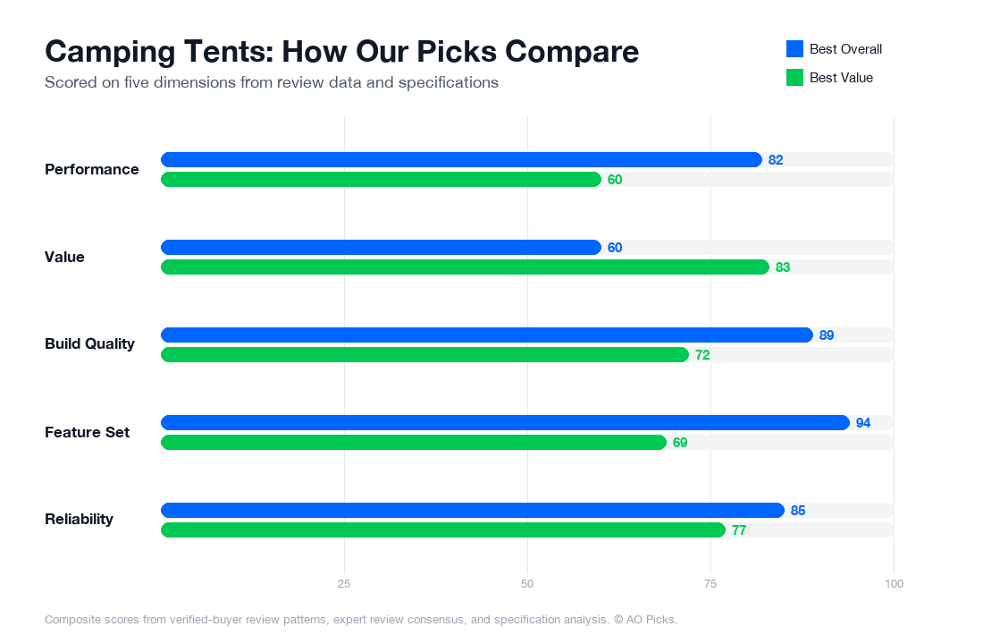 Bar chart comparing Coleman Sundome 4-Person Tent and Coleman Sundome 4-Person Tent across performance, value, build quality, feature set, and reliability.