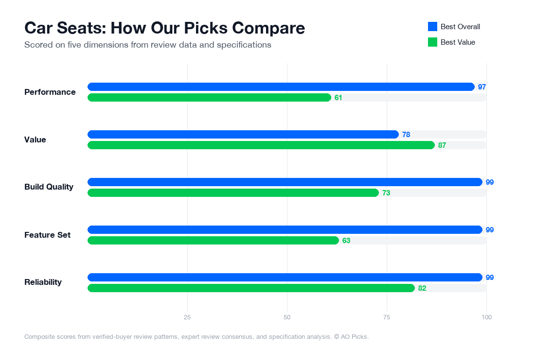 Bar chart comparing Graco 4Ever DLX 4-in-1 Car Seat and Safety 1st Grow and Go All-in-One Car Seat across performance, value, build quality, feature set, and reliability.
