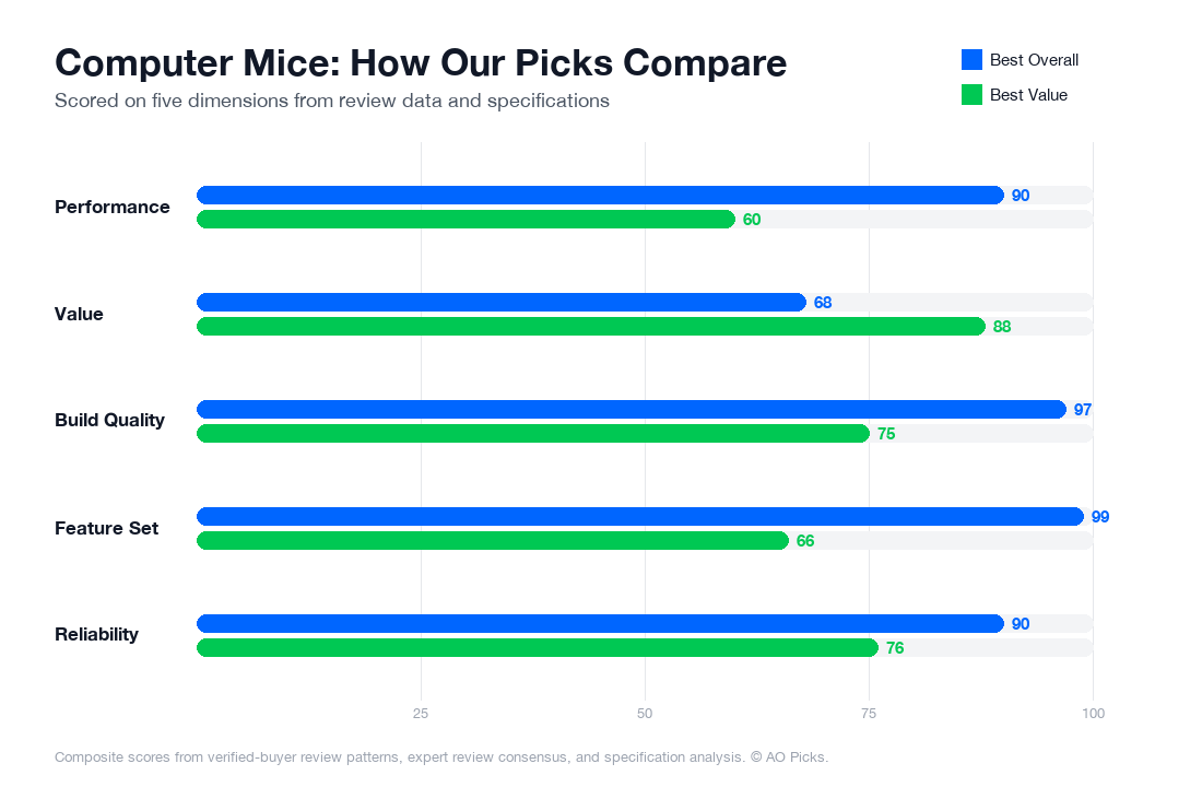 Bar chart comparing Logitech MX Master 3S Wireless Mouse and Logitech M720 Triathlon Multi-Device Mouse across performance, value, build quality, feature set, and reliability.