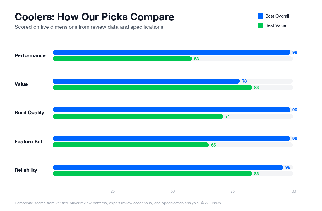 Bar chart comparing YETI Tundra 45 Hard Cooler and Coleman 316 Series 52-Quart Cooler across performance, value, build quality, feature set, and reliability.