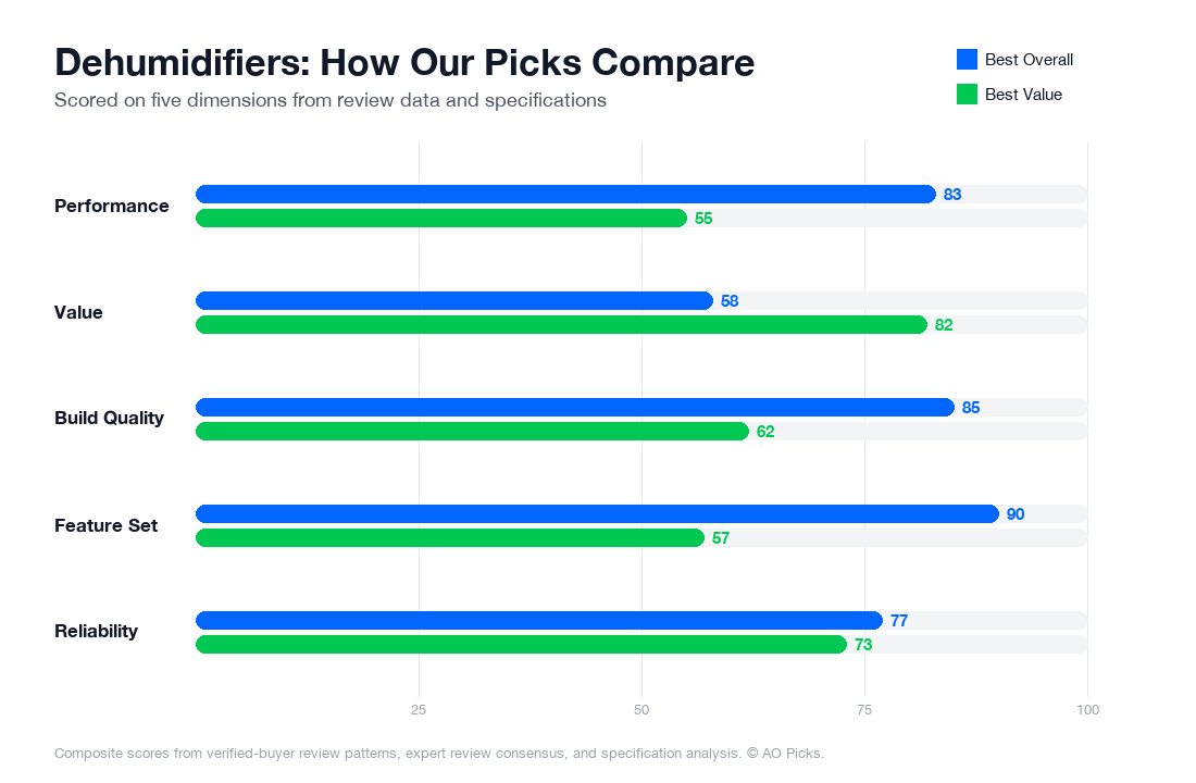 Bar chart comparing Frigidaire 50-Pint Dehumidifier and Frigidaire 50-Pint Portable Dehumidifier across performance, value, build quality, feature set, and reliability.