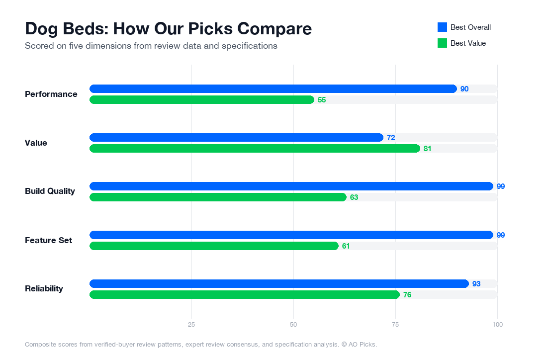 Bar chart comparing Big Barker Orthopedic Dog Bed with Headrest and Bedsure Orthopedic Dog Bed with Memory Foam across performance, value, build quality, feature set, and reliability.