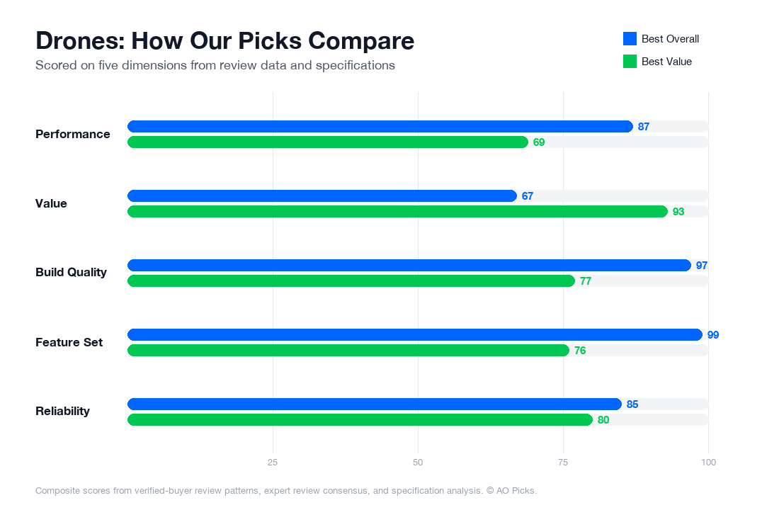 Bar chart comparing DJI Mini 4 Pro and DJI Mini 3 across performance, value, build quality, feature set, and reliability.