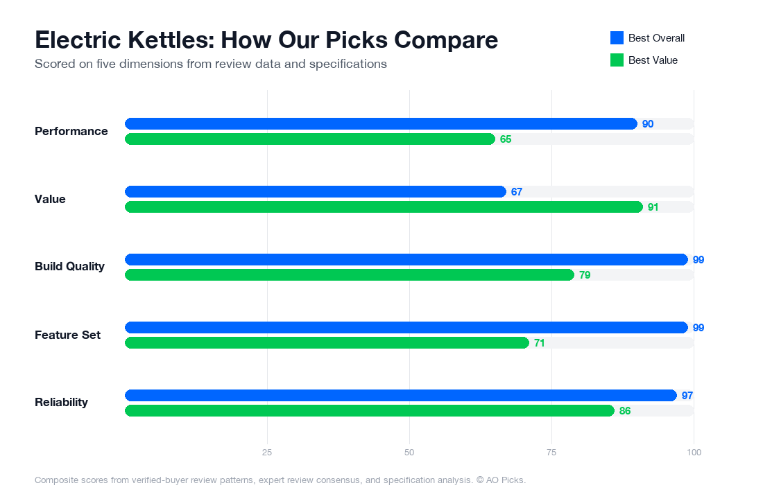 Bar chart comparing Fellow Stagg EKG Electric Pour-Over Kettle and COSORI Electric Gooseneck Kettle across performance, value, build quality, feature set, and reliability.