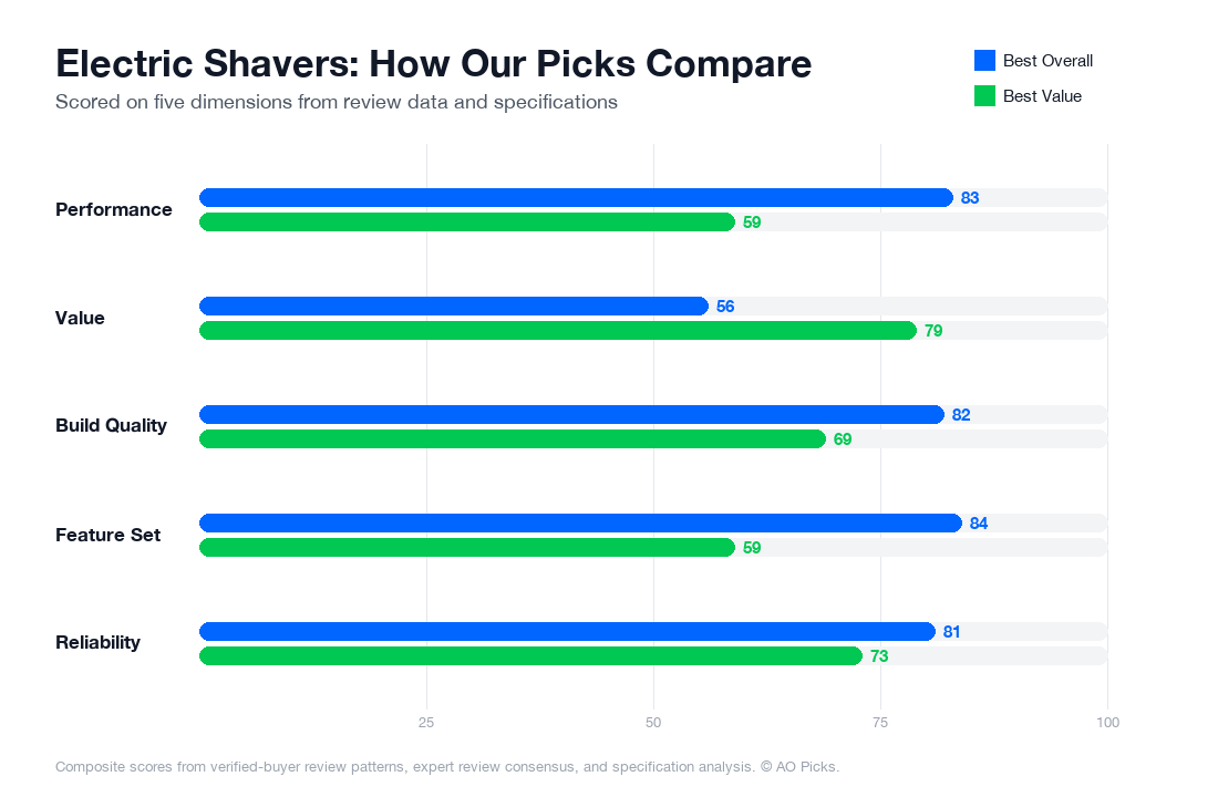 Bar chart comparing Braun Series 9 Pro 9460cc Electric Shaver and Philips Norelco Shaver 3800 S3311/85 across performance, value, build quality, feature set, and reliability.