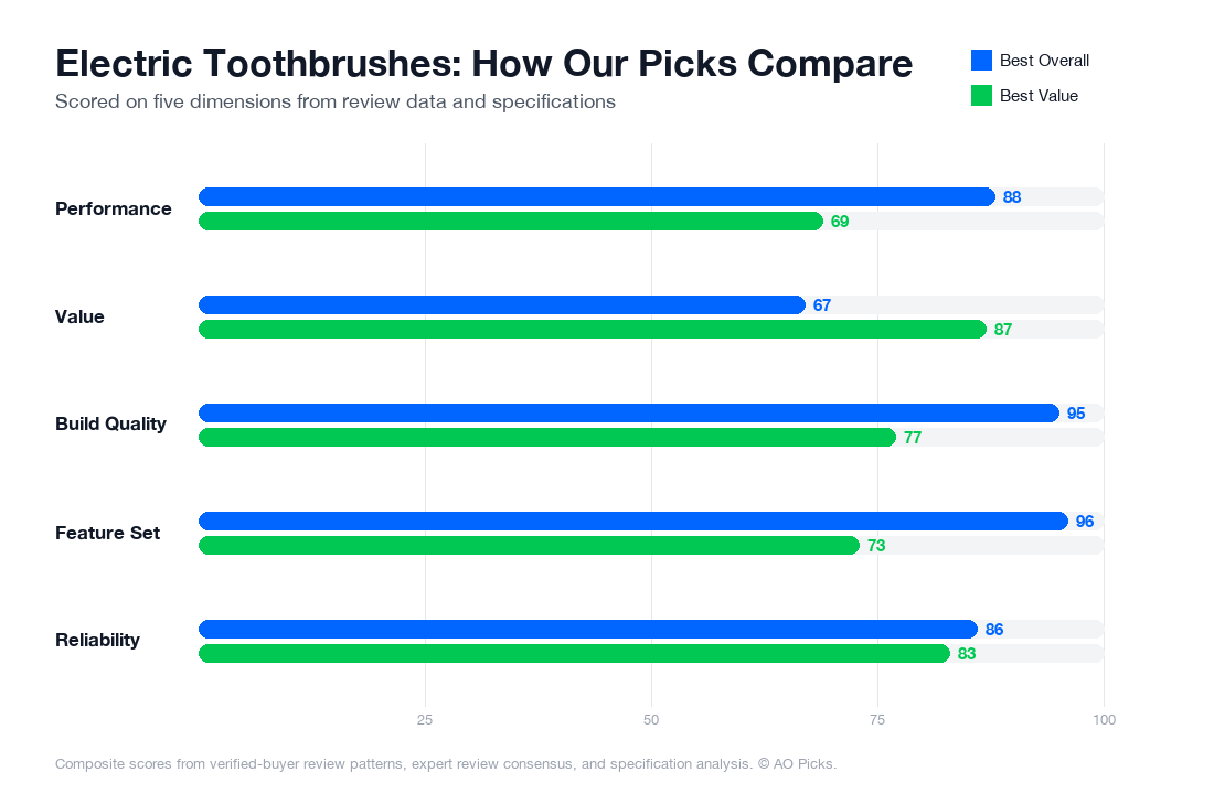 Bar chart comparing Oral-B iO Series 9 Electric Toothbrush and Philips Sonicare ProtectiveClean 4100 across performance, value, build quality, feature set, and reliability.