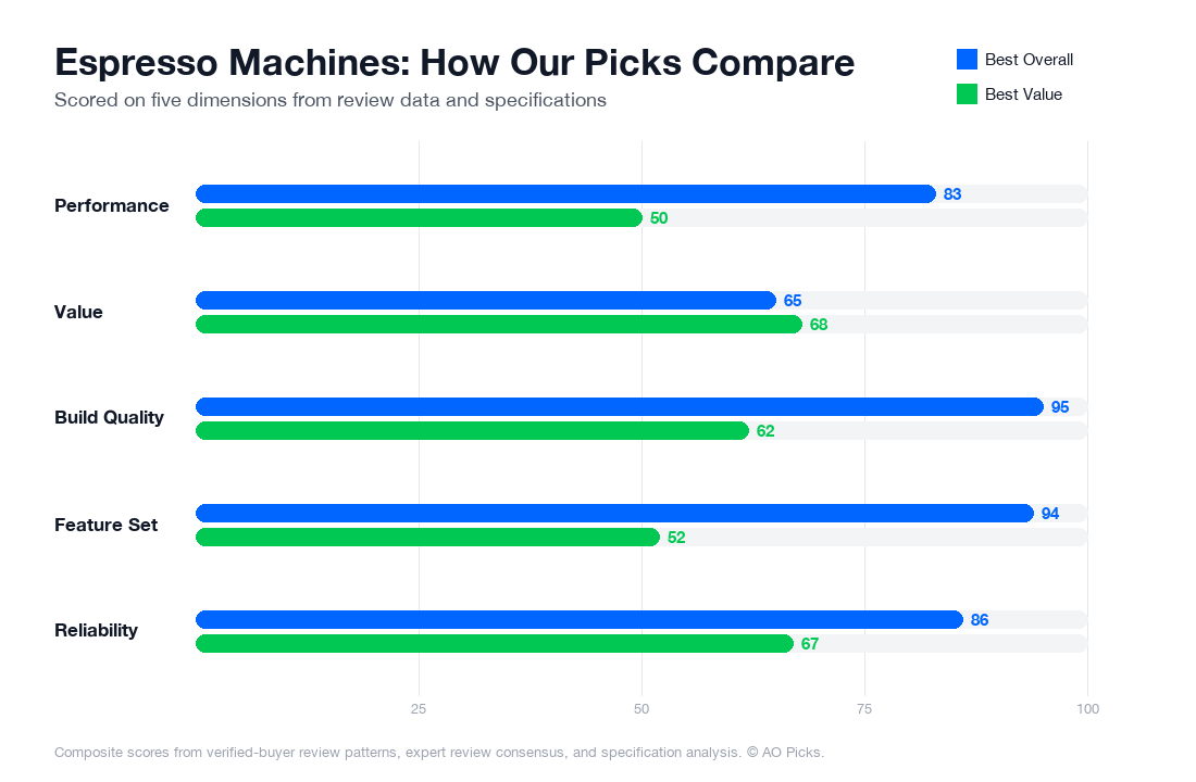Bar chart comparing Breville BES870XL Barista Express Espresso Machine and De'Longhi EC155M Espresso Machine across performance, value, build quality, feature set, and reliability.