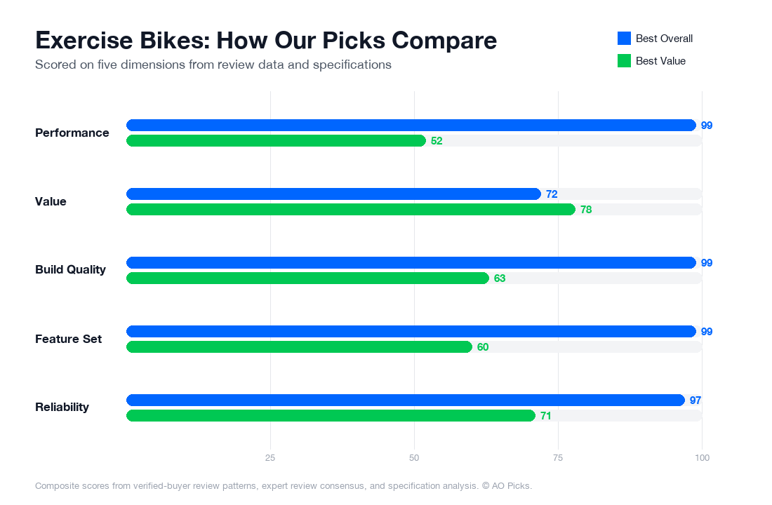 Bar chart comparing Peloton Bike+ and Peloton Bike across performance, value, build quality, feature set, and reliability.