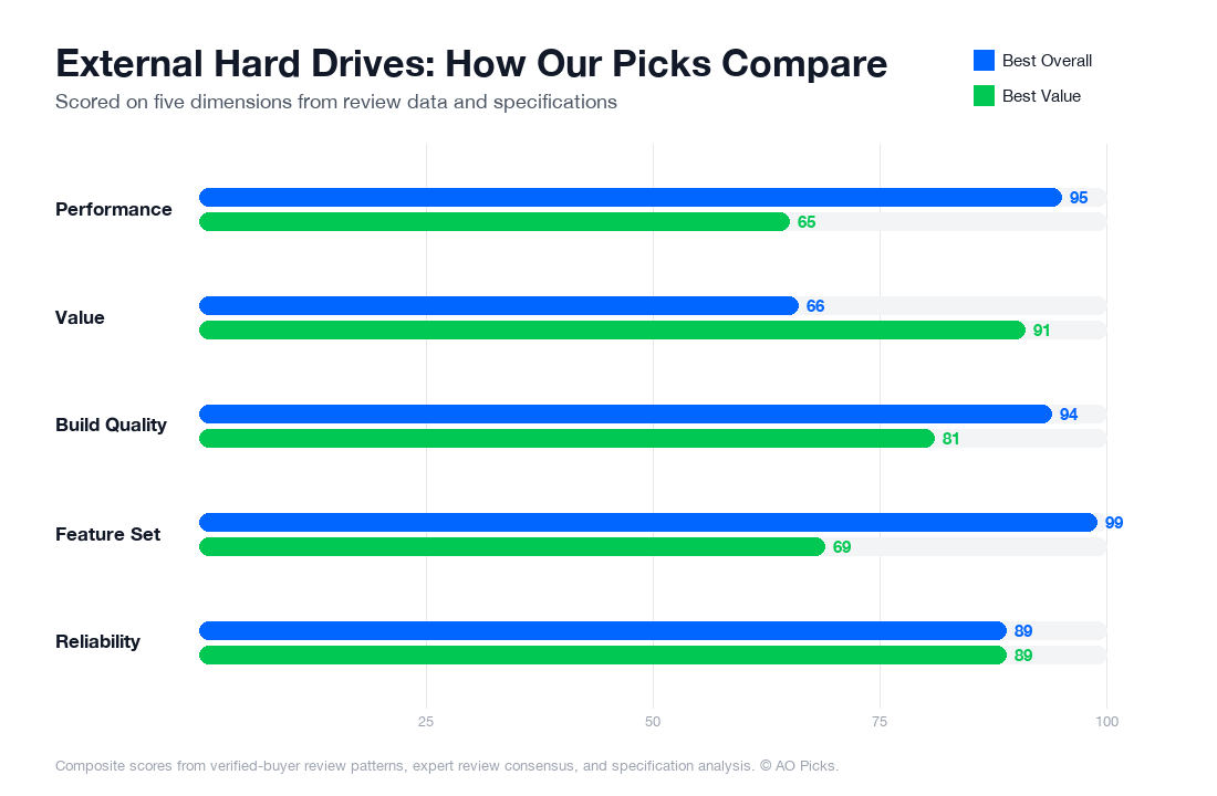 Bar chart comparing Samsung T7 Shield 2TB Portable SSD and WD 4TB Elements Portable Hard Drive across performance, value, build quality, feature set, and reliability.