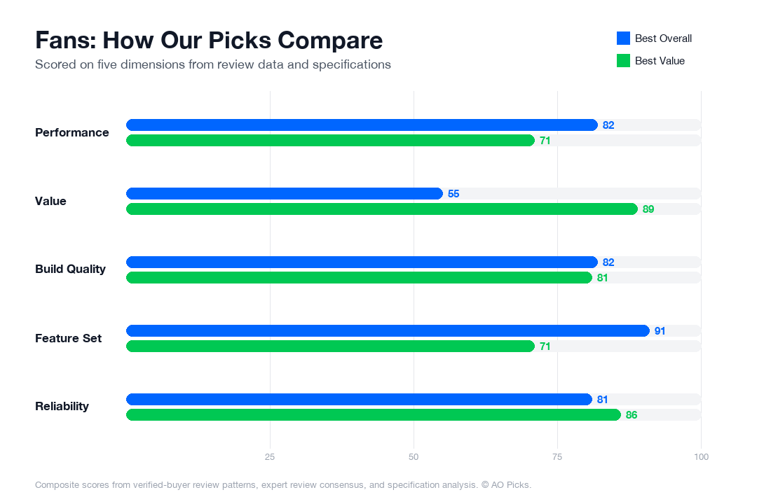 Bar chart comparing Dyson Pure Cool TP04 Air Purifier Fan and Dreo Tower Fan 42-inch Oscillating across performance, value, build quality, feature set, and reliability.