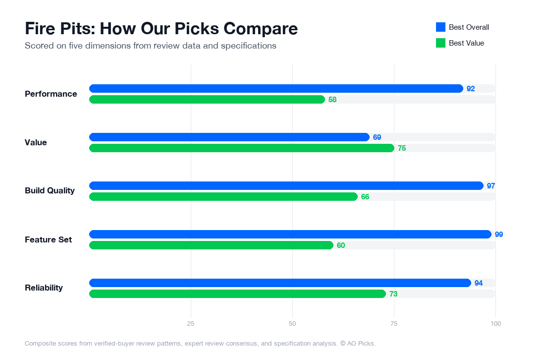 Bar chart comparing Solo Stove Bonfire 2.0 Fire Pit and Solo Stove Bonfire 2.0 across performance, value, build quality, feature set, and reliability.
