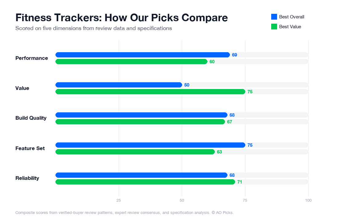 Bar chart comparing Fitbit Charge 6 and Fitbit Charge 6 across performance, value, build quality, feature set, and reliability.