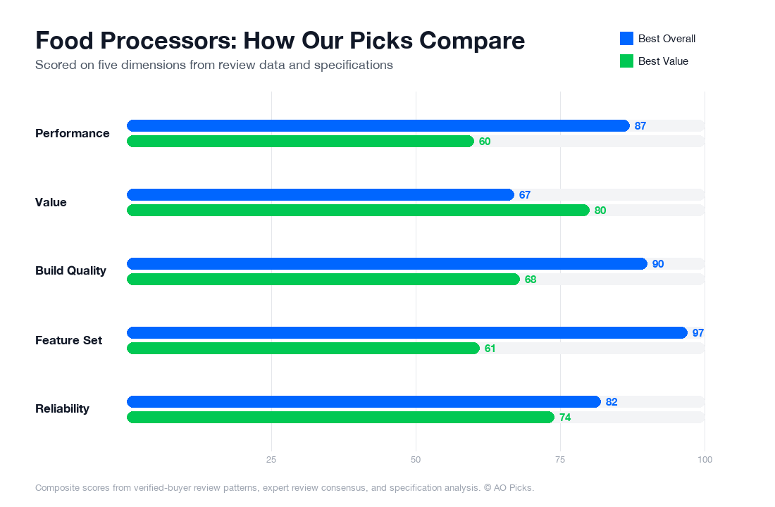 Bar chart comparing Cuisinart DFP-14BCWNY 14-Cup Food Processor and Hamilton Beach 10-Cup Food Processor across performance, value, build quality, feature set, and reliability.