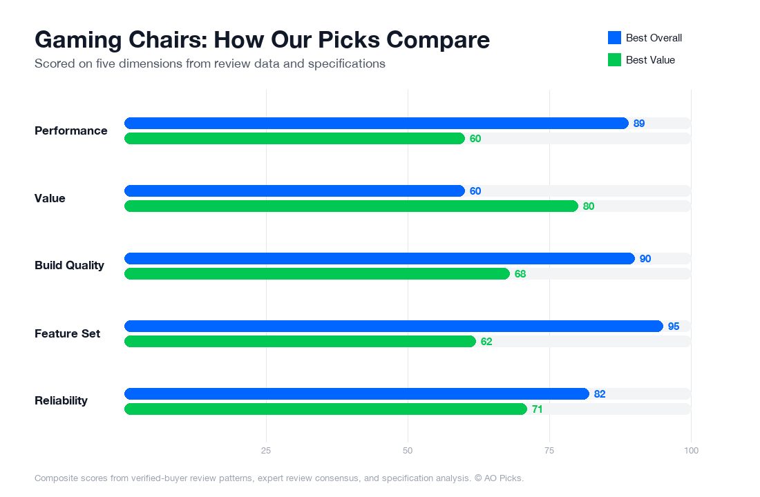 Bar chart comparing Secretlab Titan Evo 2022 Stealth and RESPAWN 110 Ergonomic Gaming Chair across performance, value, build quality, feature set, and reliability.