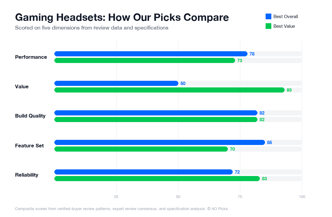 Bar chart comparing SteelSeries Arctis Pro Wireless Gaming Headset and HyperX Cloud II Gaming Headset across performance, value, build quality, feature set, and reliability.