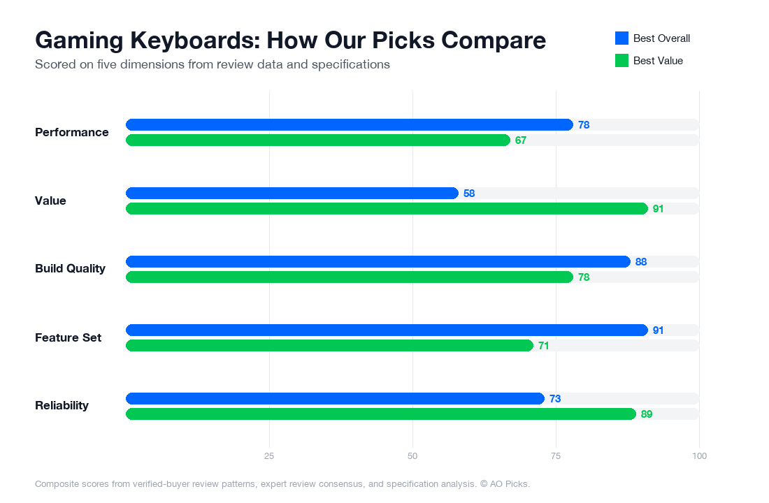 Bar chart comparing SteelSeries Apex Pro TKL and Razer BlackWidow V3 Mechanical Gaming Keyboard across performance, value, build quality, feature set, and reliability.