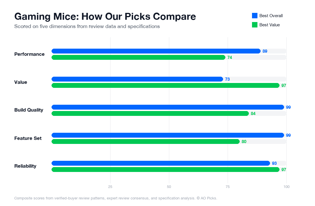 Bar chart comparing Logitech G PRO X Superlight 2 Wireless and Logitech G502 HERO Gaming Mouse across performance, value, build quality, feature set, and reliability.