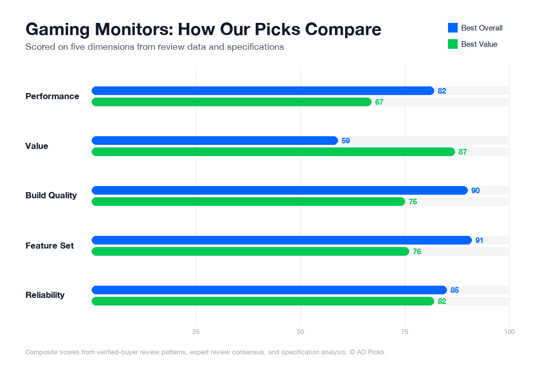 Bar chart comparing LG 27GP950-B 27-inch 4K UltraGear Gaming Monitor and ASUS VG248QG 24-inch G-SYNC Gaming Monitor across performance, value, build quality, feature set, and reliability.