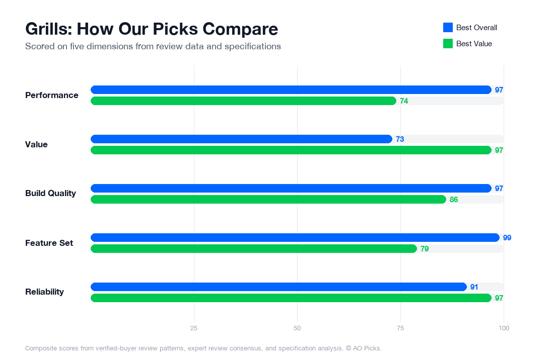 Bar chart comparing Weber Spirit II E-310 3-Burner Gas Grill and Weber Original Kettle Charcoal Grill 22-inch across performance, value, build quality, feature set, and reliability.