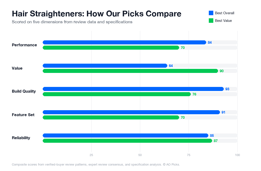 Bar chart comparing ghd Platinum+ Professional Styler and BaBylissPRO Nano Titanium 1-inch Flat Iron across performance, value, build quality, feature set, and reliability.