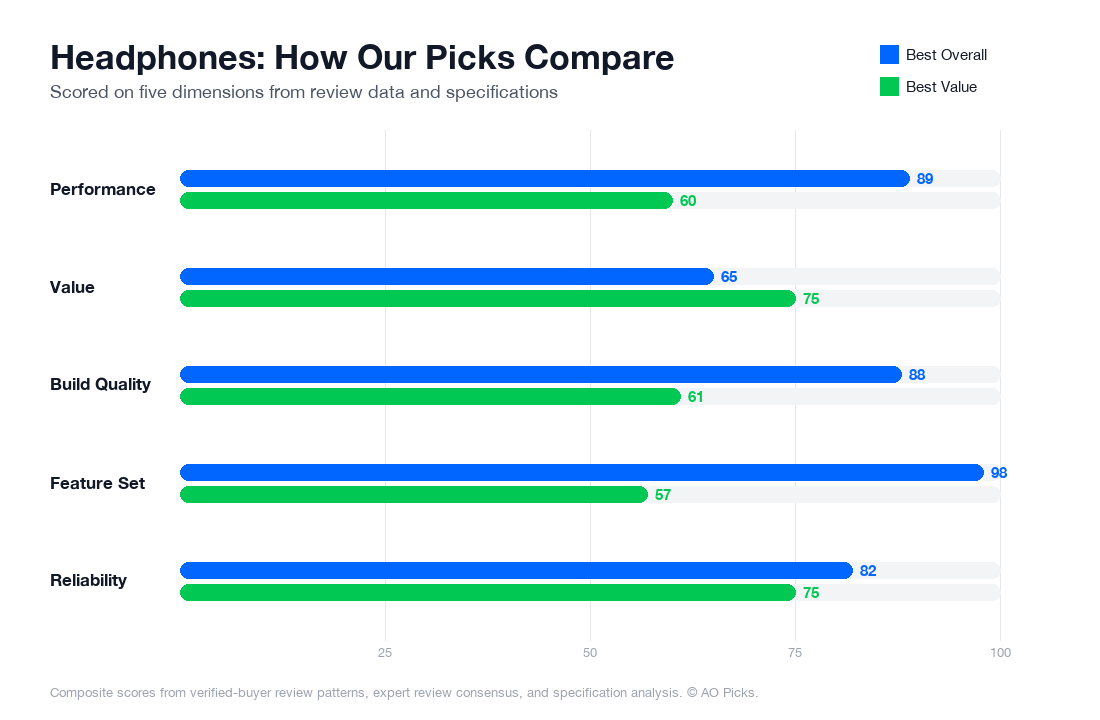 Bar chart comparing Sony WH-1000XM5 Wireless Noise Canceling Headphones and Sony WH-CH720N Noise Canceling Wireless Headphones across performance, value, build quality, feature set, and reliability.