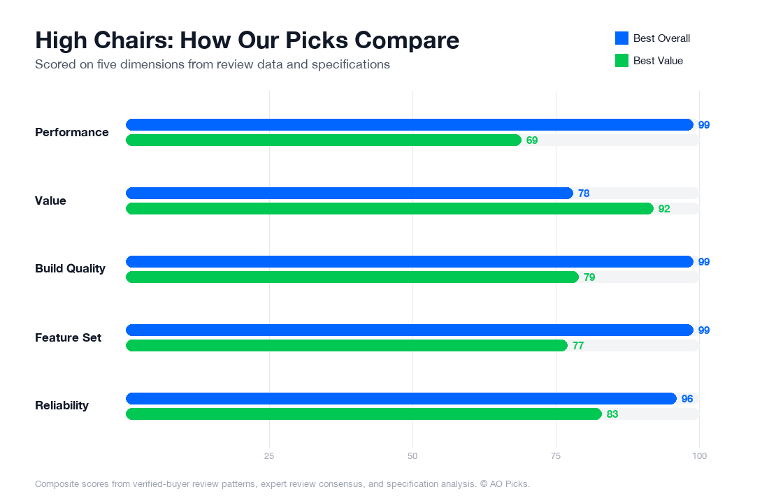 Bar chart comparing Stokke Tripp Trapp High Chair and Graco Blossom 6-in-1 Convertible High Chair across performance, value, build quality, feature set, and reliability.
