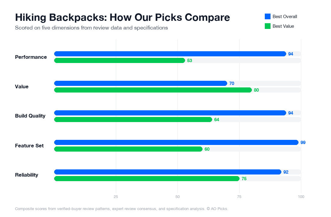 Bar chart comparing Osprey Atmos AG 65 Backpack and MOUNTAINTOP 40L Hiking Backpack across performance, value, build quality, feature set, and reliability.