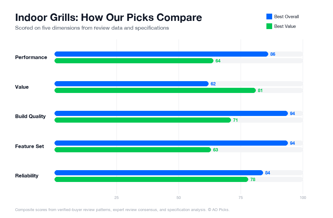 Bar chart comparing Ninja Foodi Smart XL 6-in-1 Indoor Grill FG551 and Ninja Foodi 5-in-1 Indoor Grill AG301 across performance, value, build quality, feature set, and reliability.