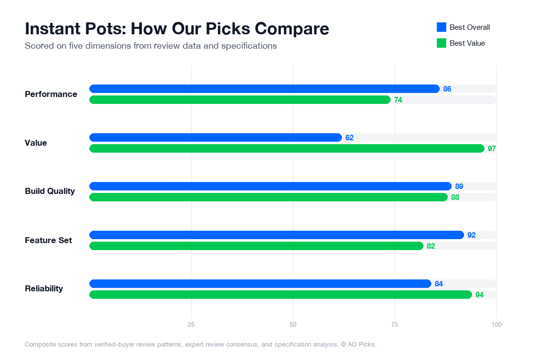 Bar chart comparing Instant Pot Pro Plus Wi-Fi Smart 10-in-1 6qt and Instant Pot Duo 7-in-1 6-qt across performance, value, build quality, feature set, and reliability.