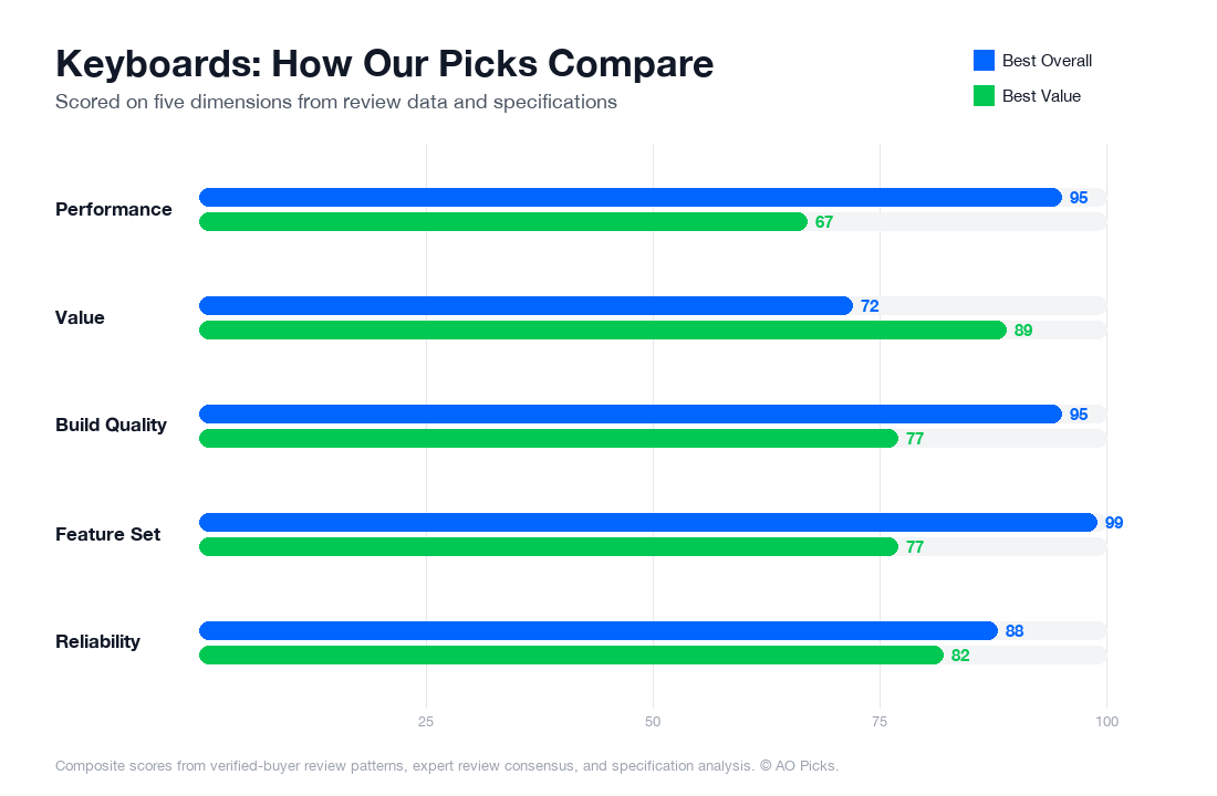 Bar chart comparing Keychron Q1 Pro Wireless Mechanical Keyboard and Logitech MX Keys S Wireless Keyboard across performance, value, build quality, feature set, and reliability.