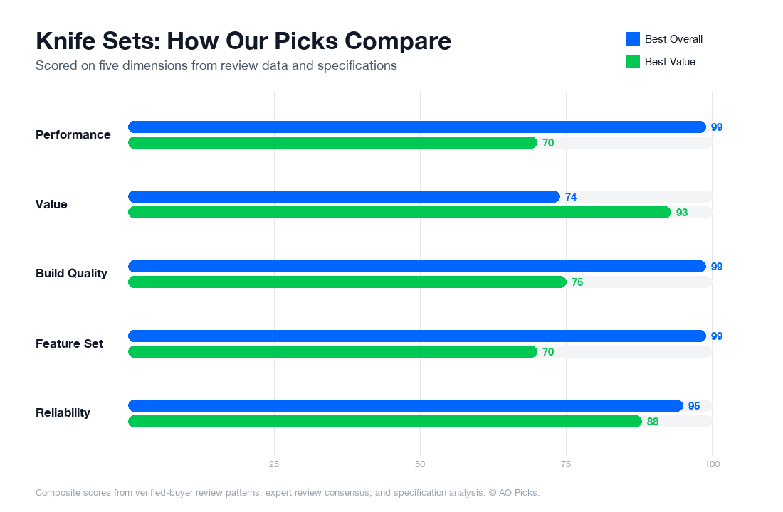 Bar chart comparing Wusthof Classic 8-Piece Knife Block Set and Victorinox Fibrox Pro 4-Piece Knife Set across performance, value, build quality, feature set, and reliability.