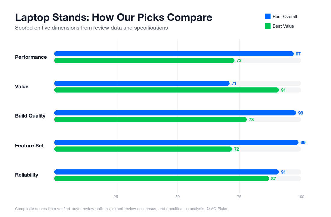 Bar chart comparing Rain Design mStand Laptop Stand and Nulaxy Adjustable Laptop Stand across performance, value, build quality, feature set, and reliability.