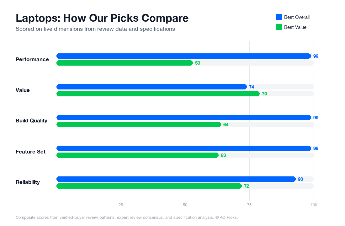 Bar chart comparing Apple 2024 MacBook Air 15-inch M3 (8GB/512GB) and Acer Aspire 5 A515-57 15.6-inch Laptop across performance, value, build quality, feature set, and reliability.