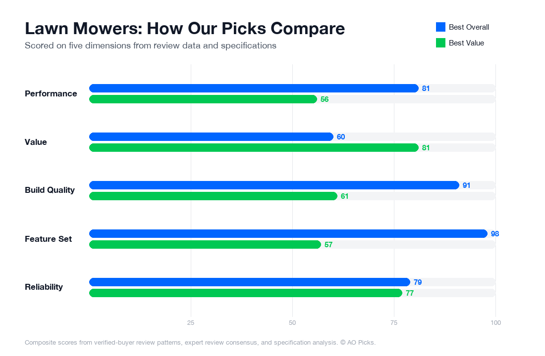 Bar chart comparing EGO Power+ LM2135SP Self-Propelled Mower and Greenworks 40V 16-inch Cordless Lawn Mower across performance, value, build quality, feature set, and reliability.