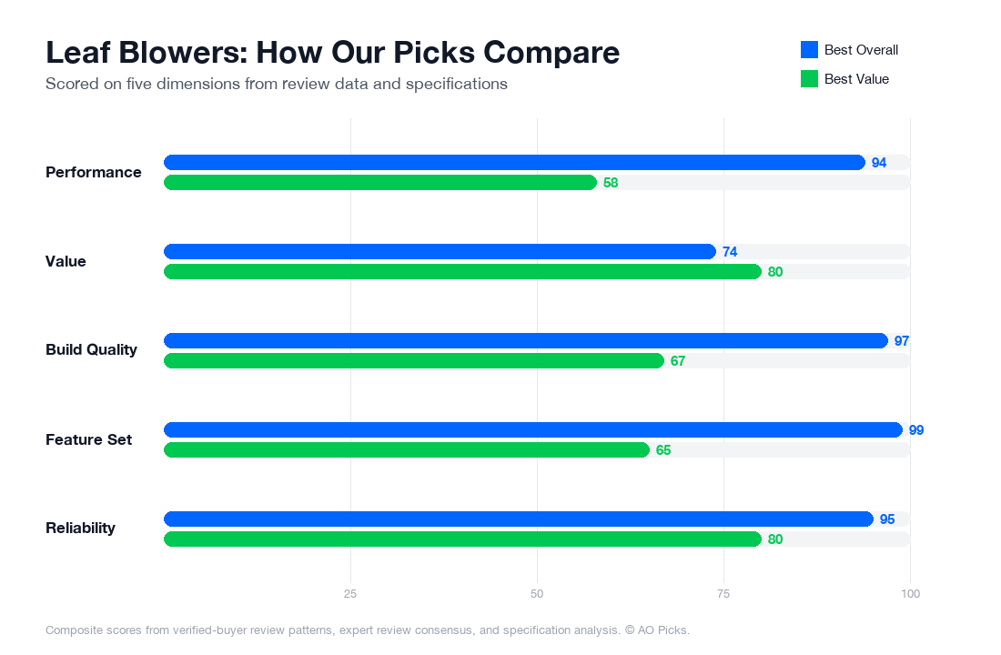 Bar chart comparing EGO Power+ LB6504 650 CFM Blower and Greenworks 40V Brushless Axial Leaf Blower across performance, value, build quality, feature set, and reliability.