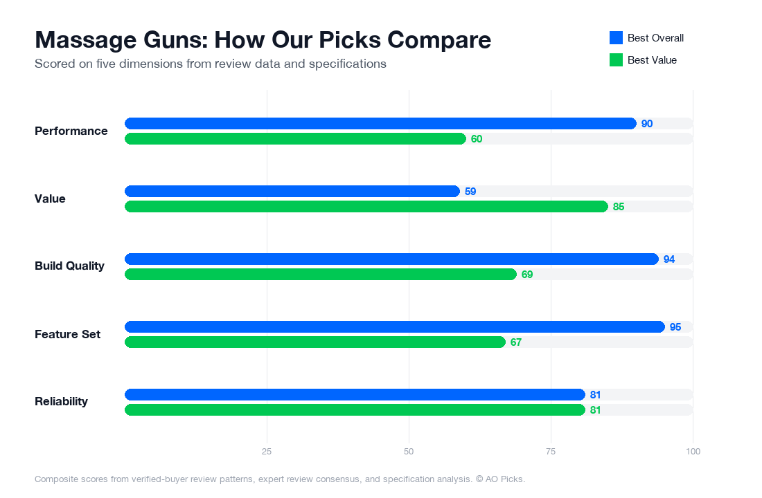 Bar chart comparing Theragun PRO 5th Generation and BOB AND BRAD Q2 Mini Massage Gun across performance, value, build quality, feature set, and reliability.