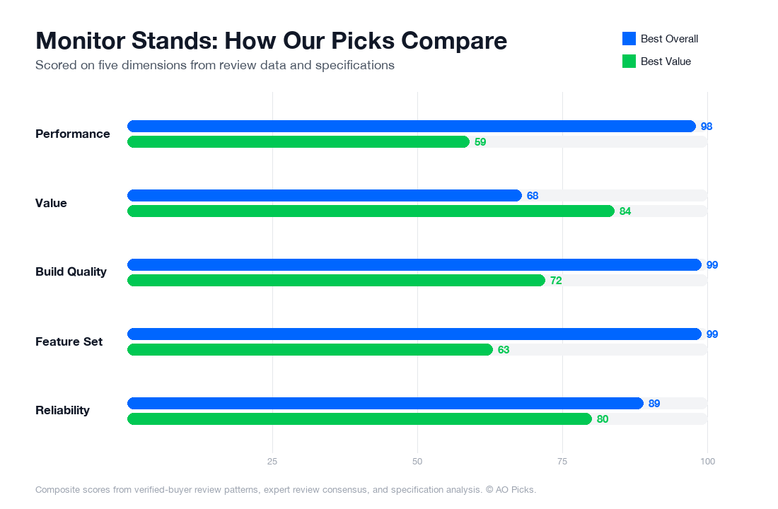 Bar chart comparing VIVO Dual Monitor Desk Mount and VIVO Dual Monitor Desk Mount across performance, value, build quality, feature set, and reliability.