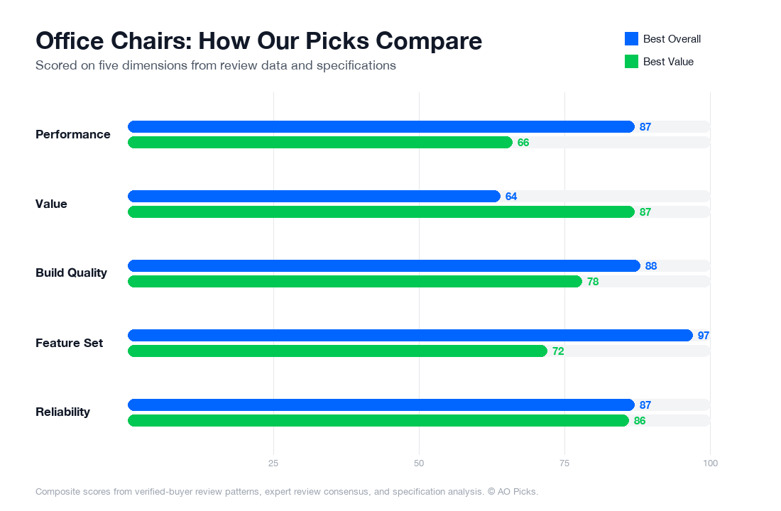 Bar chart comparing Herman Miller Aeron Ergonomic Chair - Size B and Secretlab Titan Evo 2022 Stealth across performance, value, build quality, feature set, and reliability.