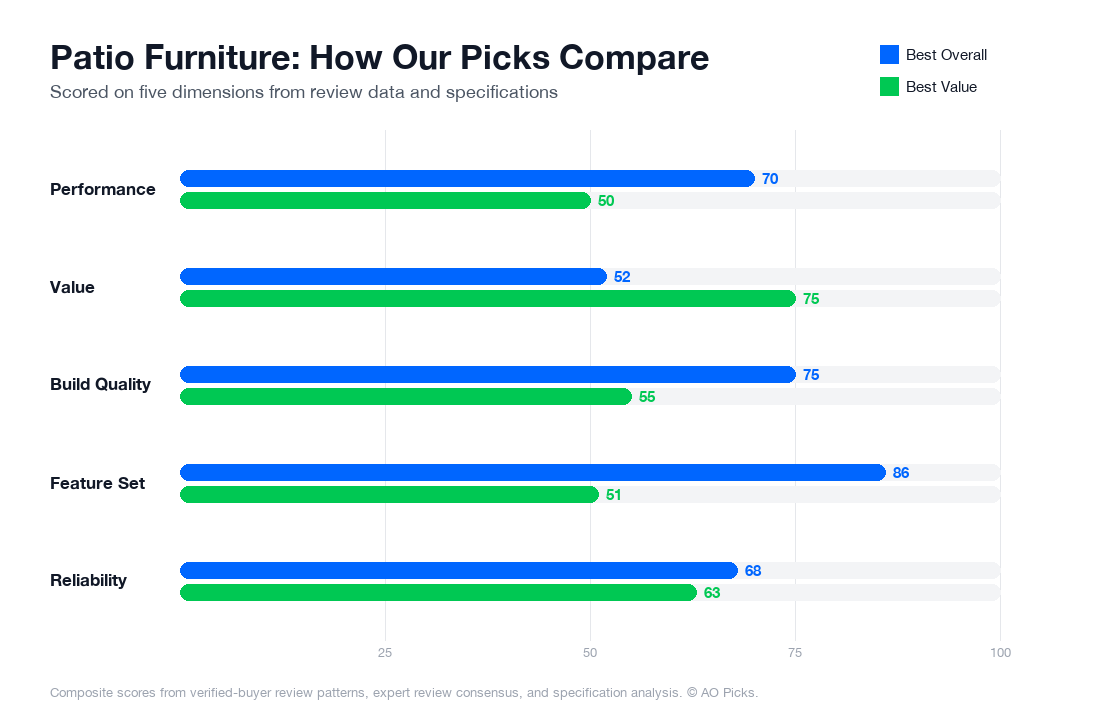 Bar chart comparing Best Choice Products 7-Piece Outdoor Wicker Set and Devoko 4 Pieces Patio Furniture Set across performance, value, build quality, feature set, and reliability.