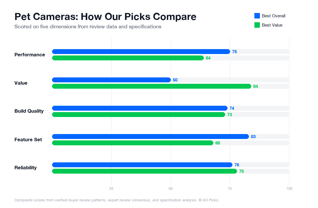 Bar chart comparing Furbo 360° Dog Camera and Wyze Cam v3 across performance, value, build quality, feature set, and reliability.