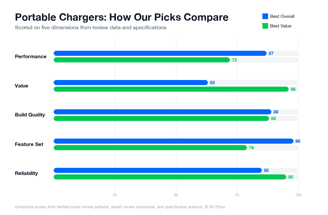 Bar chart comparing Anker 737 Power Bank (PowerCore 24K) 140W and Anker 325 Power Bank (PowerCore Essential 20K) across performance, value, build quality, feature set, and reliability.